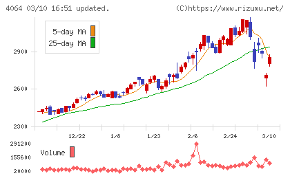 日本カーバイド工業チャート