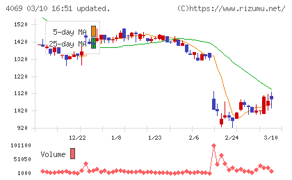 ＢｌｕｅＭｅｍｅチャート