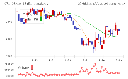 プラスアルファ・コンサルティングチャート