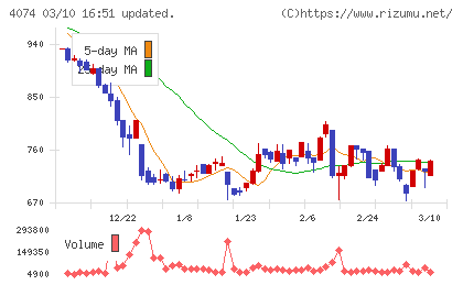ラキールチャート