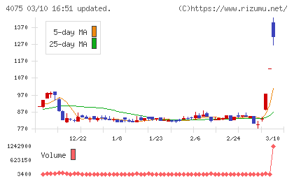 ブレインズテクノロジーチャート