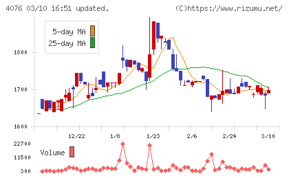 シイエヌエスチャート