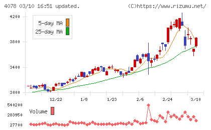 堺化学工業チャート