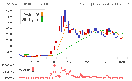 第一稀元素化学工業チャート