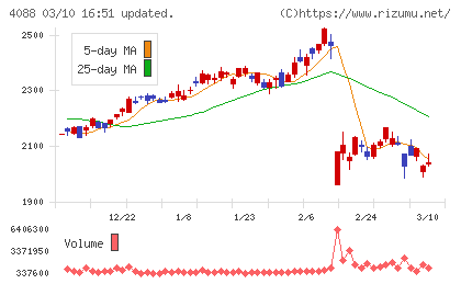 エア・ウォーターチャート