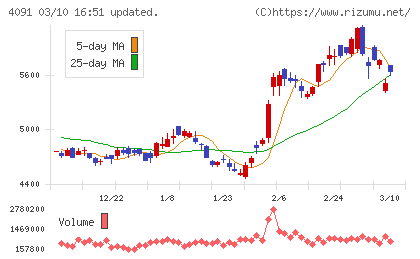 日本酸素ホールディングスチャート