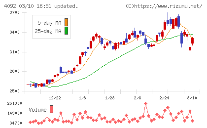 日本化学工業チャート