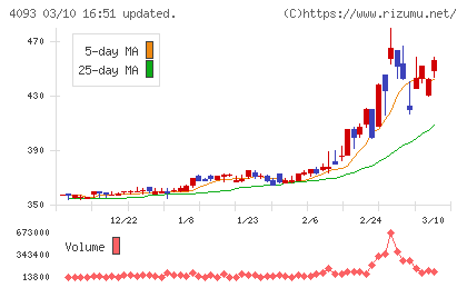 東邦アセチレンチャート