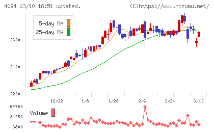 日本化学産業チャート