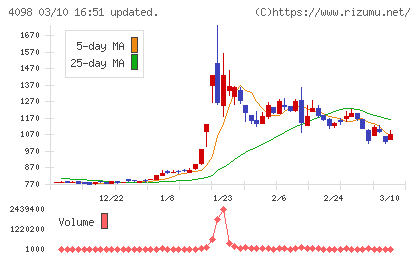 チタン工業チャート