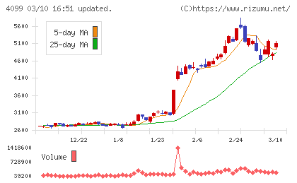 四国化成ホールディングスチャート