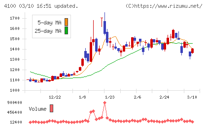 戸田工業チャート