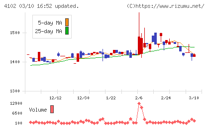 丸尾カルシウムチャート