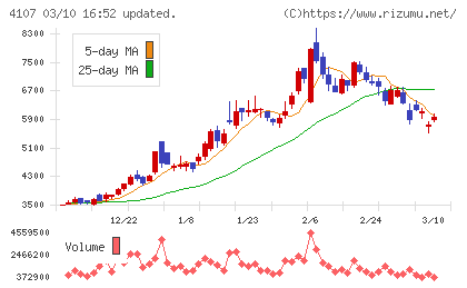 伊勢化学工業チャート