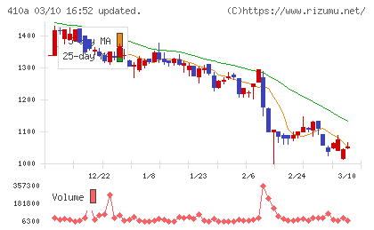 ＧＭＯコマースチャート