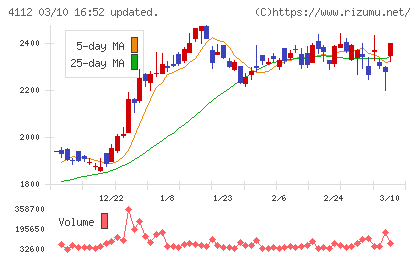 保土谷化学工業チャート