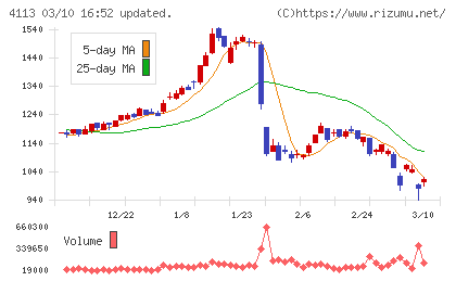 田岡化学工業チャート