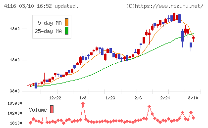 大日精化工業チャート
