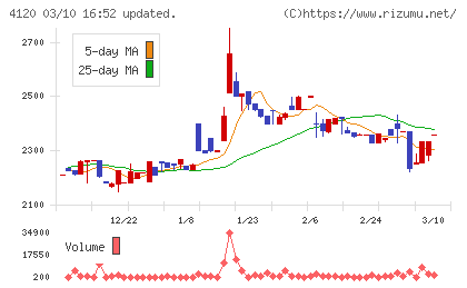 スガイ化学工業チャート