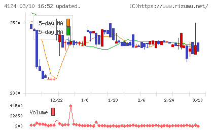 大阪油化工業チャート