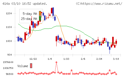 オーバーラップホールディングスチャート