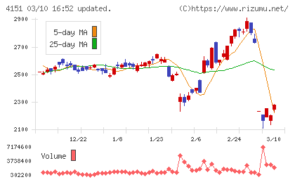 協和キリンチャート