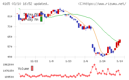 プレイドチャート