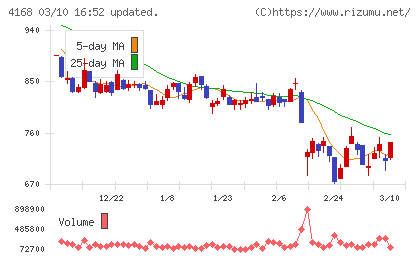 ヤプリチャート