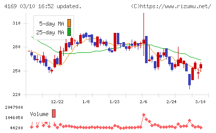 ＥＮＥＣＨＡＮＧＥチャート