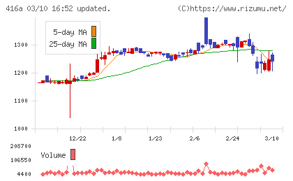 富士ユナイトホールディングスチャート