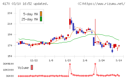 Ｋａｉｚｅｎ　Ｐｌａｔｆｏｒｍチャート