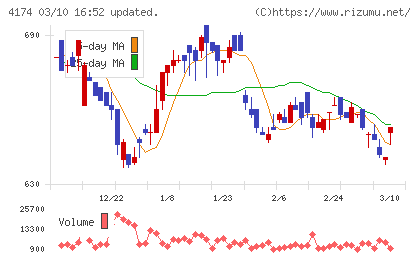 アピリッツチャート