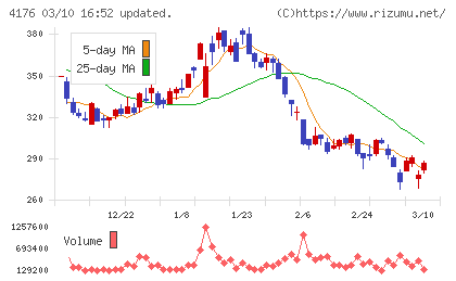 ココナラチャート
