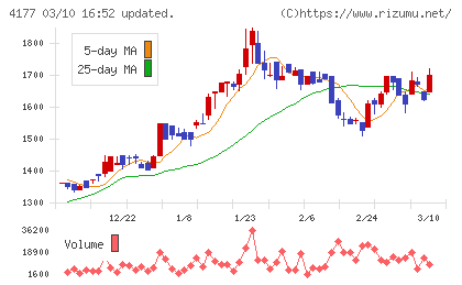 ｉ−ｐｌｕｇチャート