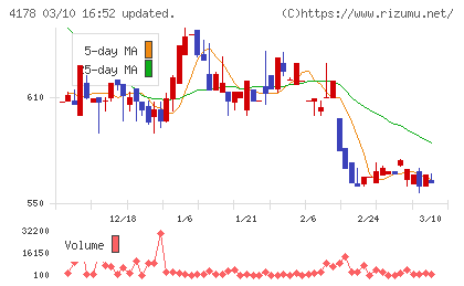 Ｓｈａｒｉｎｇ　Ｉｎｎｏｖａｔｉｏｎｓチャート