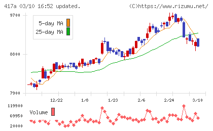 ブルーゾーンホールディングスチャート