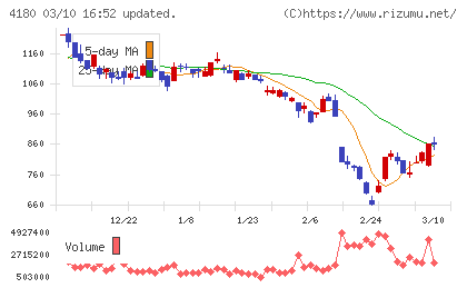 Ａｐｐｉｅｒ　Ｇｒｏｕｐチャート
