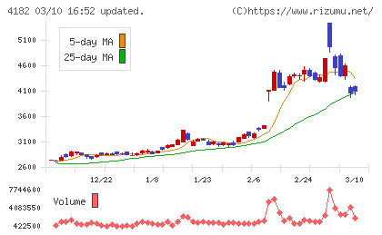 三菱ガス化学チャート