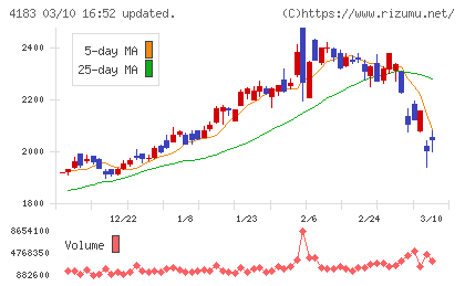 三井化学チャート