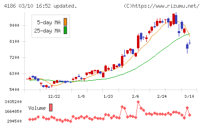 東京応化工業チャート