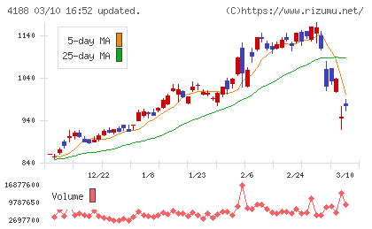 三菱ケミカルグループチャート