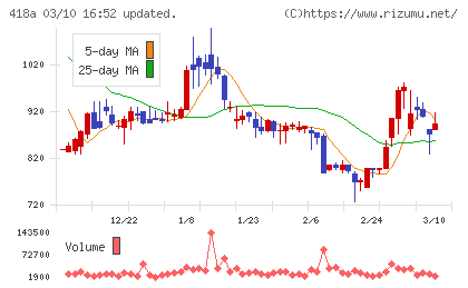ウリドキチャート