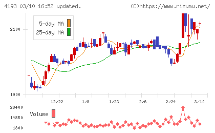 ファブリカホールディングスチャート