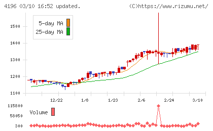 ネオマーケティングチャート
