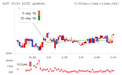 アスマークチャート