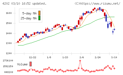 ダイセルチャート
