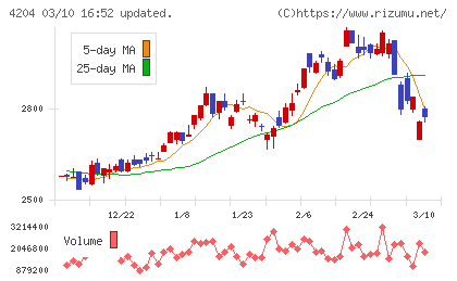 積水化学工業チャート
