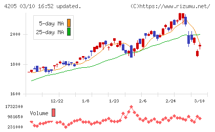 日本ゼオンチャート