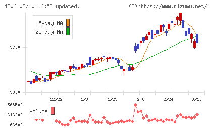 アイカ工業チャート