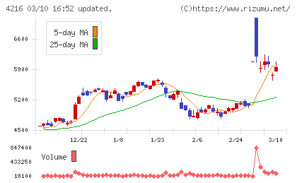旭有機材チャート